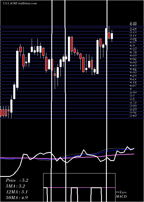  weekly chart AresCommercial