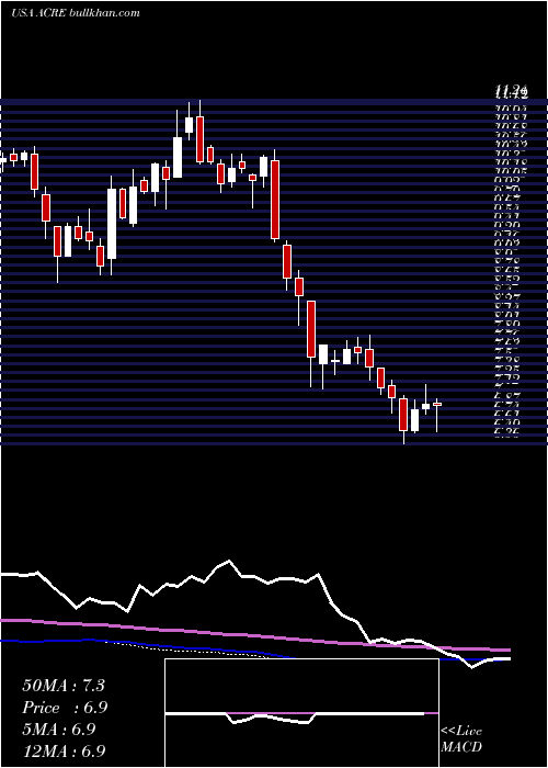  weekly chart AresCommercial