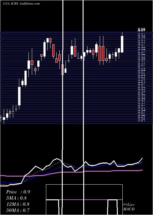  Daily chart AcelrxPharmaceuticals