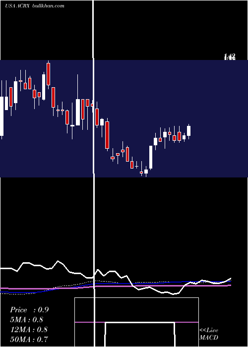  weekly chart AcelrxPharmaceuticals