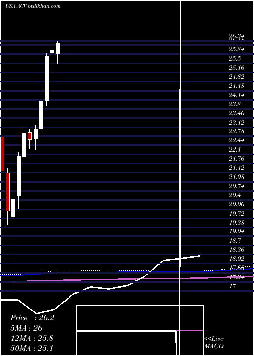  monthly chart AllianzgiDiversified