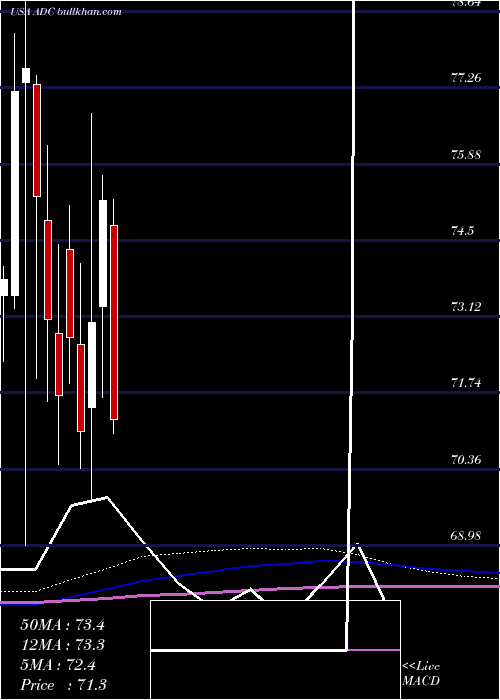  monthly chart AgreeRealty