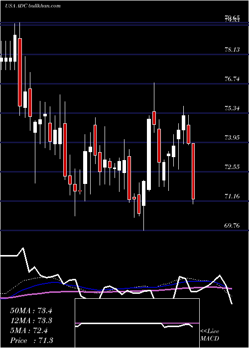  weekly chart AgreeRealty