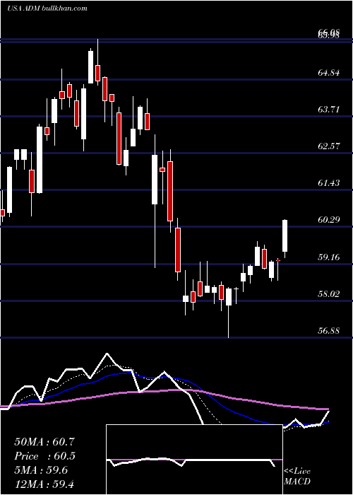  Daily chart ArcherDaniels