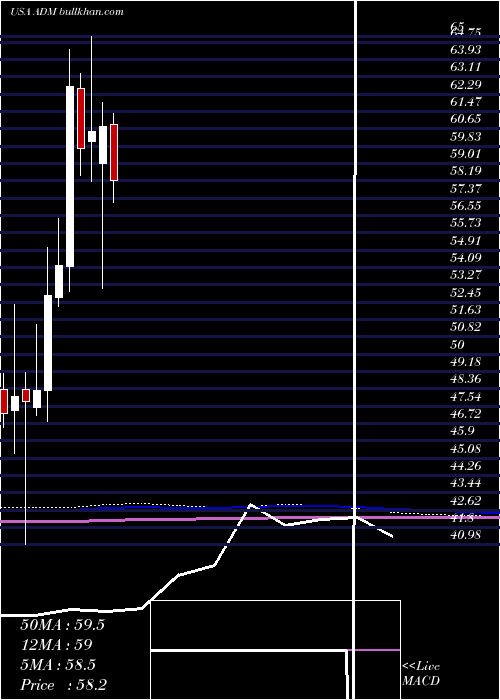  monthly chart ArcherDaniels