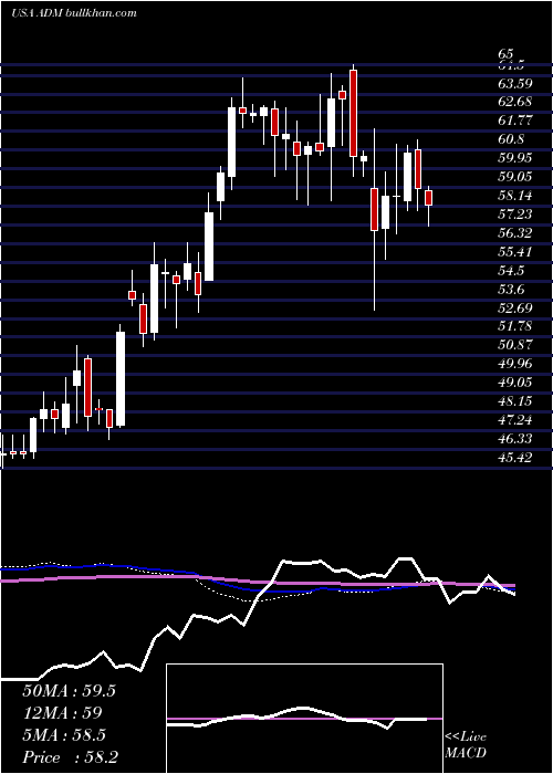  weekly chart ArcherDaniels