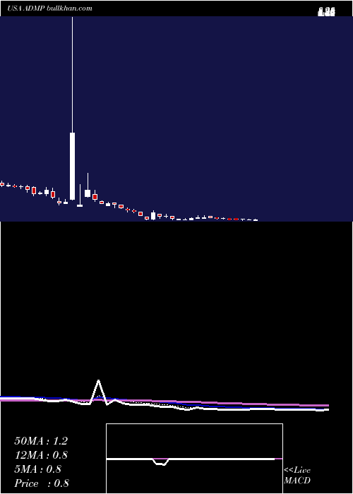  Daily chart AdamisPharmaceuticals