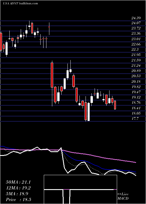  Daily chart AdientPlc