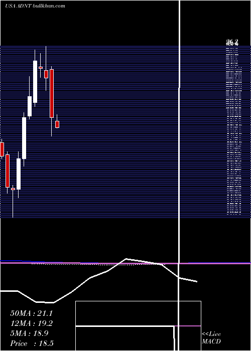  monthly chart AdientPlc