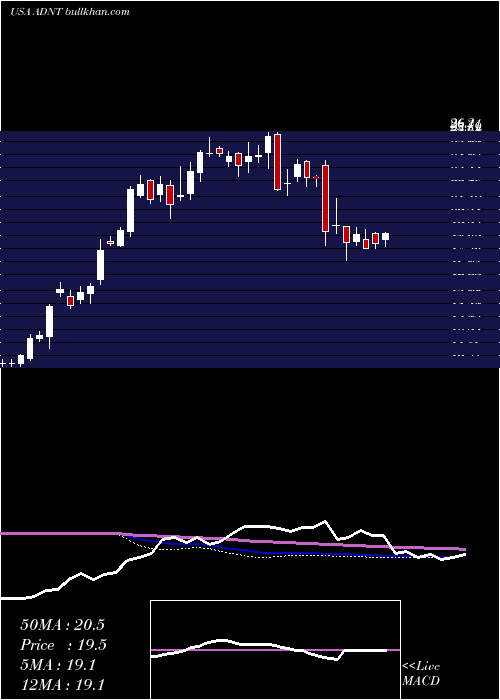 weekly chart AdientPlc