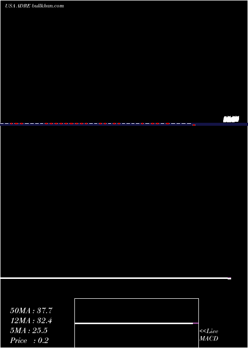  Daily chart InvescoBldrs