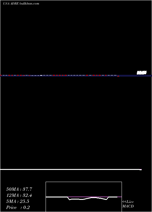  weekly chart InvescoBldrs