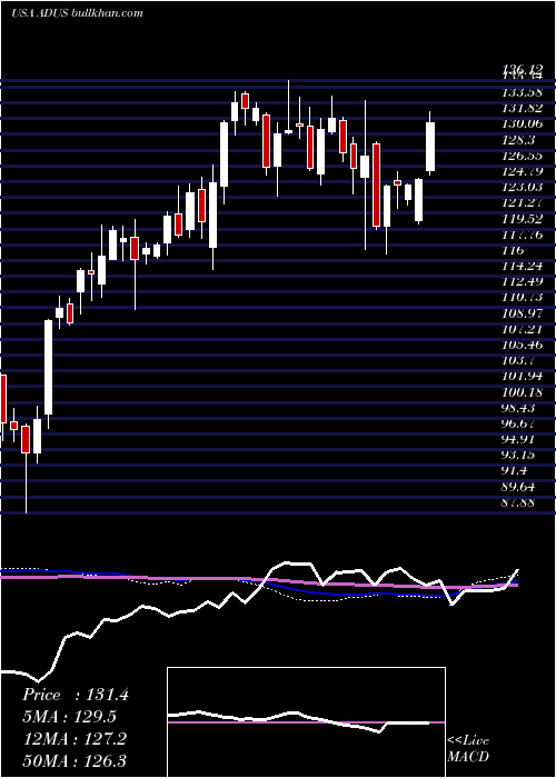  weekly chart AddusHomecare