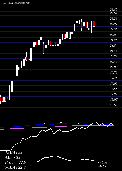  weekly chart AdamsDiversified