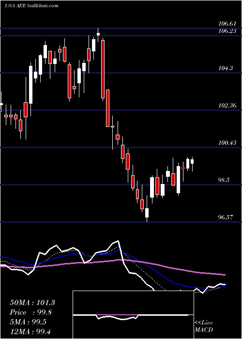  Daily chart AmerenCorporation