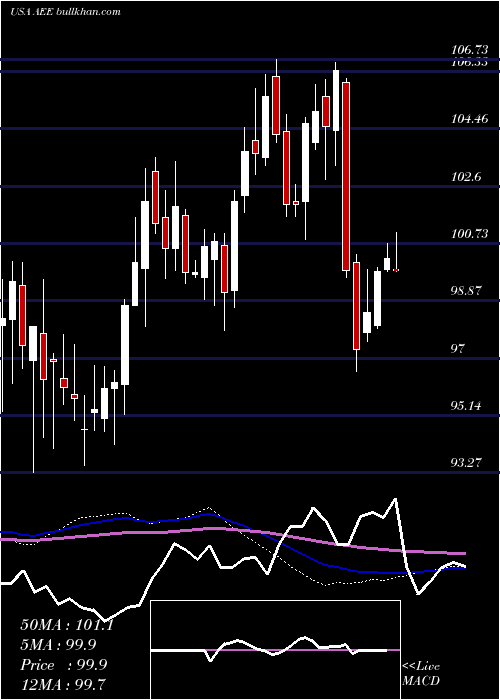  weekly chart AmerenCorporation