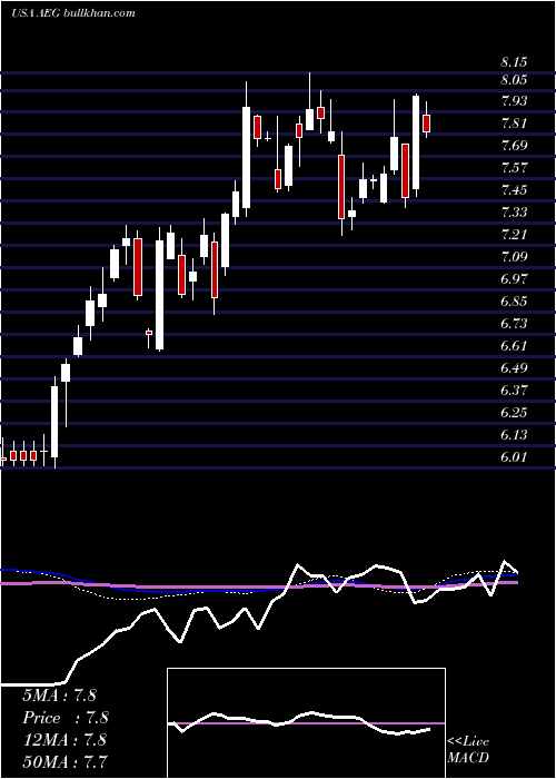  weekly chart AegonNv
