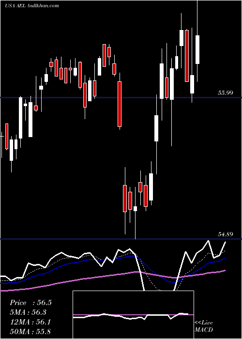  Daily chart AmericanEquity