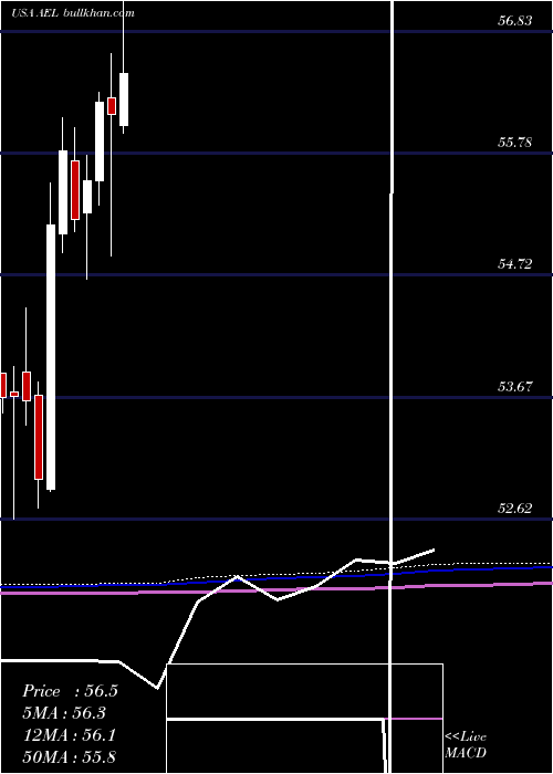  monthly chart AmericanEquity