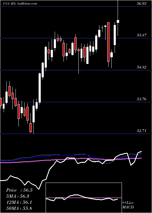  weekly chart AmericanEquity