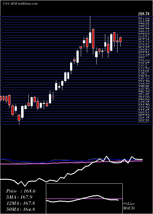 weekly chart AgnicoEagle