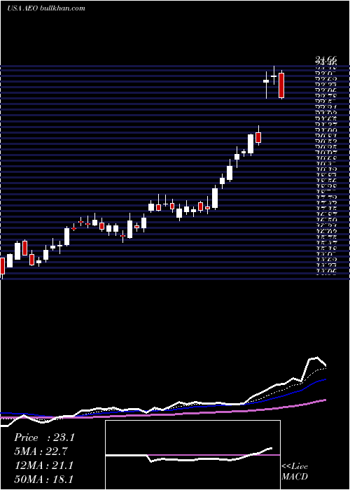  Daily chart AmericanEagle