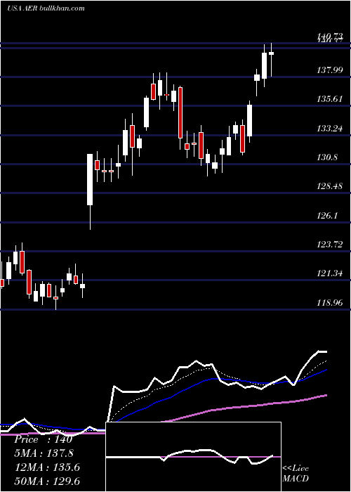  Daily chart AercapHoldings