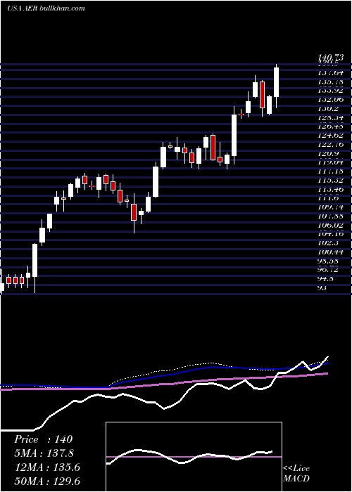  weekly chart AercapHoldings