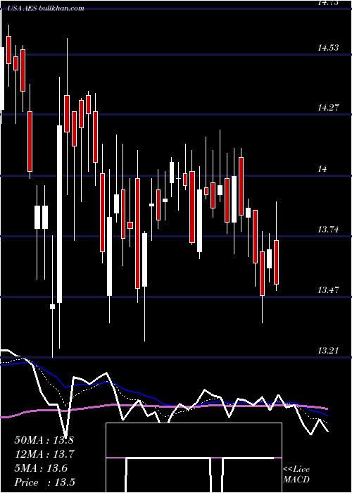  Daily chart AesCorporation