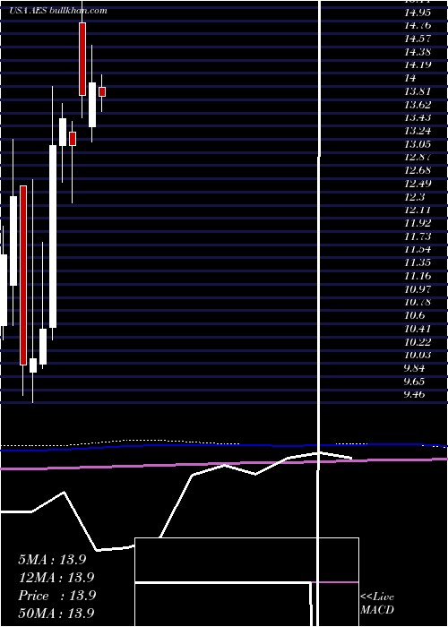  monthly chart AesCorporation