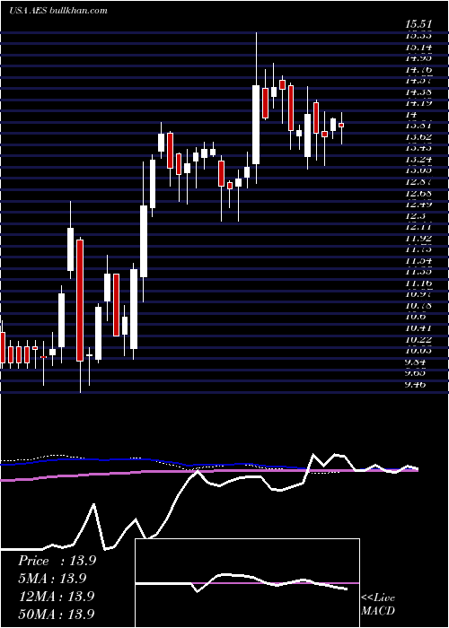 weekly chart AesCorporation