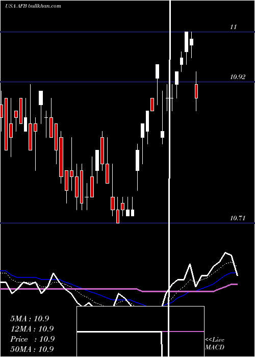  Daily chart AllianceNational