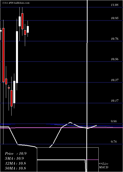  monthly chart AllianceNational