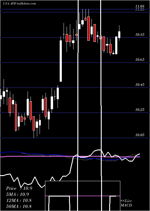  weekly chart AllianceNational