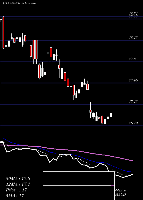 Daily chart AmericanFinancial