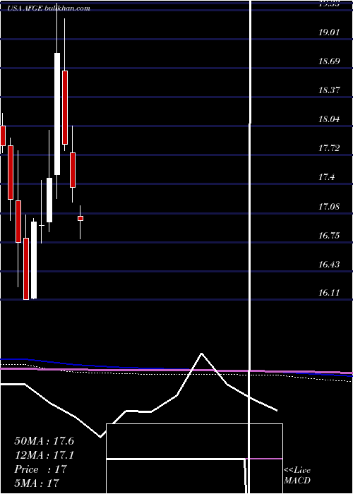  monthly chart AmericanFinancial