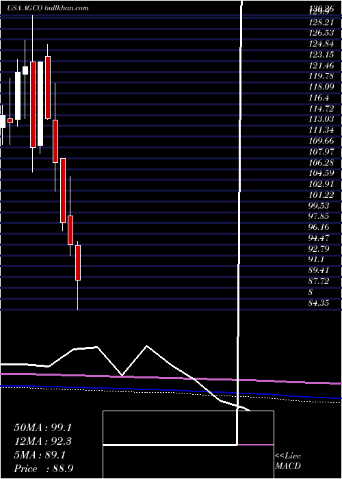  monthly chart AgcoCorporation