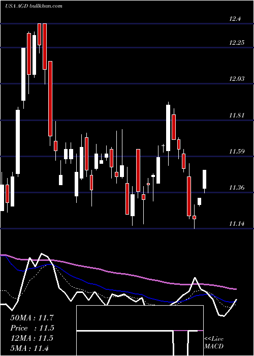  Daily chart AberdeenGlobal