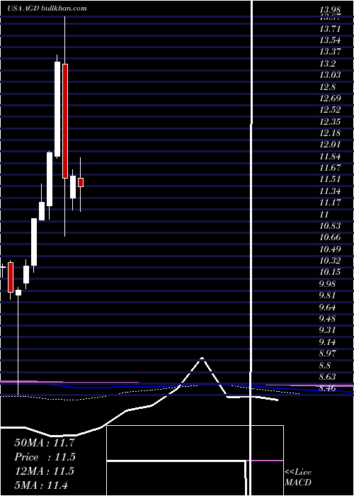  monthly chart AberdeenGlobal