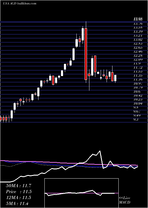  weekly chart AberdeenGlobal