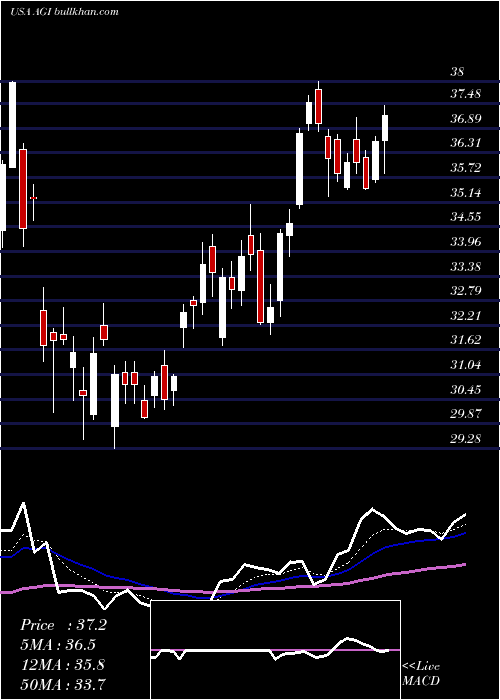  Daily chart AlamosGold