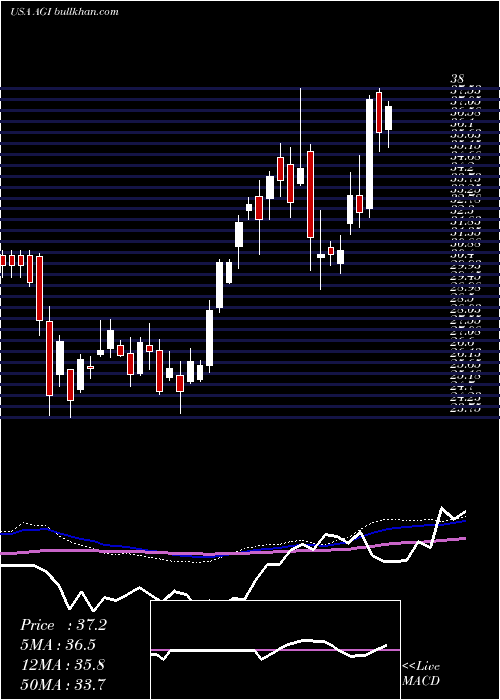  weekly chart AlamosGold
