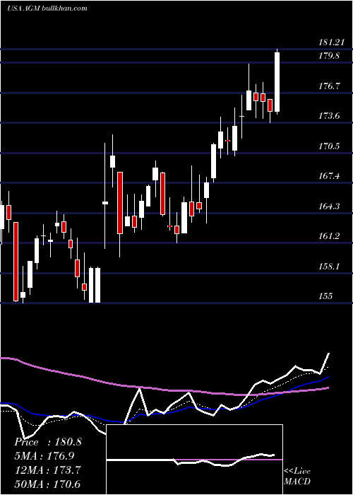  Daily chart FederalAgricultural