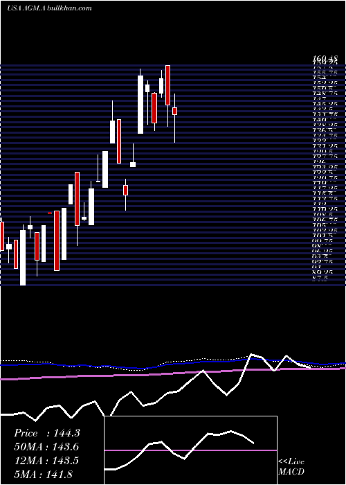  monthly chart FederalAgricultural
