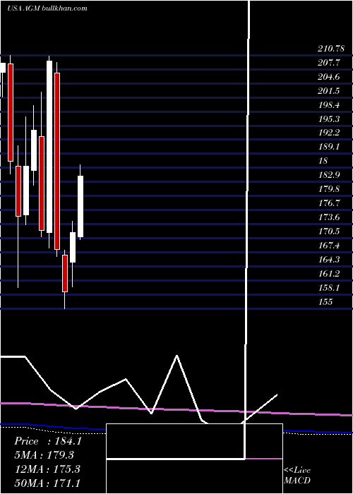  monthly chart FederalAgricultural
