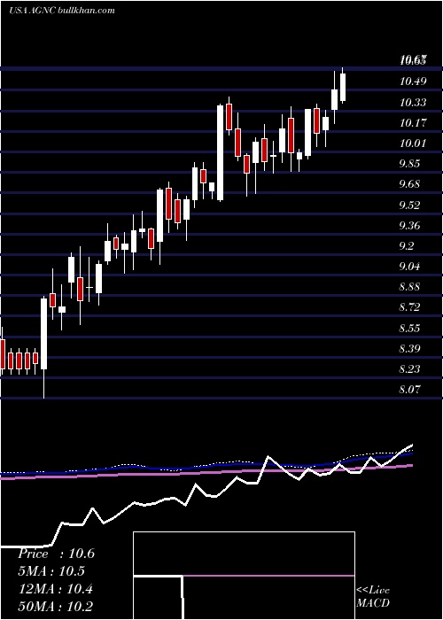  weekly chart AgncInvestment