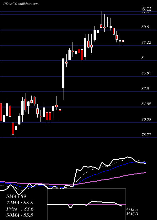  Daily chart AssuredGuaranty