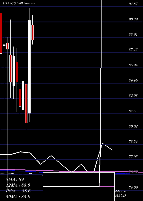  monthly chart AssuredGuaranty