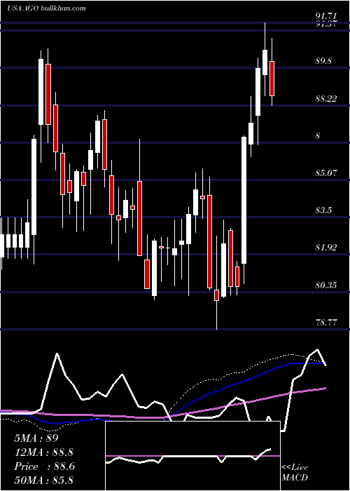  weekly chart AssuredGuaranty