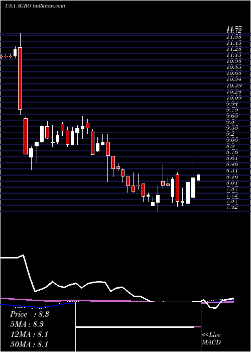 weekly chart AdecoagroS